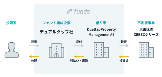 デュアルタップ 大田区XEBECファンドのスキーム図