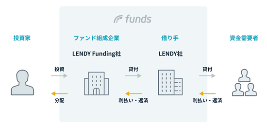 LENDYオンラインレンディングファンドのスキーム図