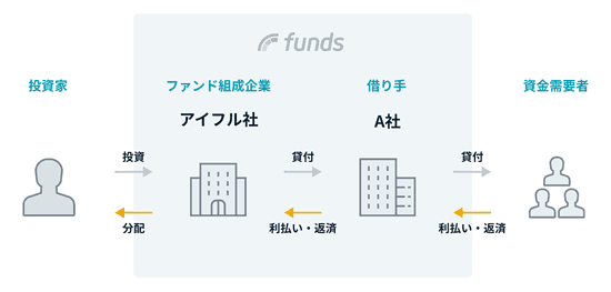 アイフルビジネスローンファンドのスキーム図