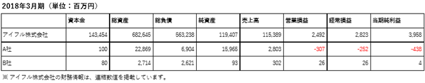 ビジネクストの業績