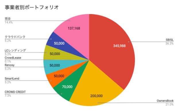 事業者別ポートフォリオ