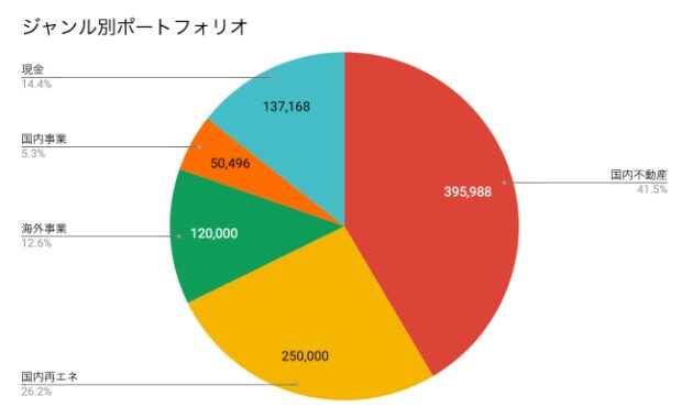 事業者別ポートフォリオ