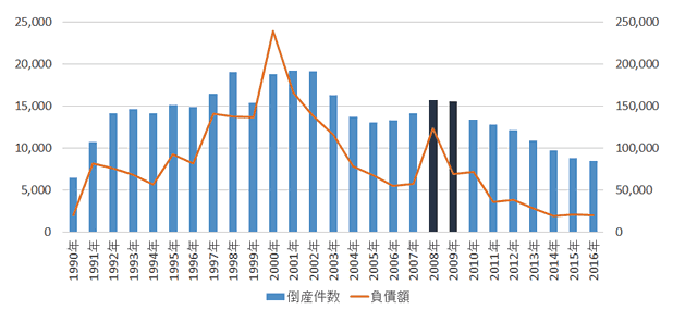 倒産数と負債額の推移