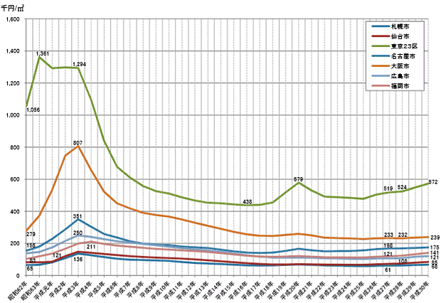 住宅地の地価推移