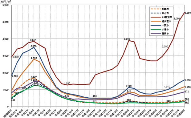 商業地の地価推移