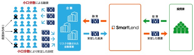 リスク分散された金融事業