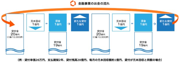 金融事業の資金流動性の高さ