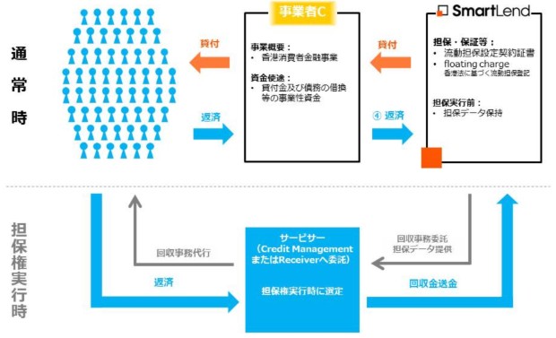 海外（香港）事業支援型ローンファンド