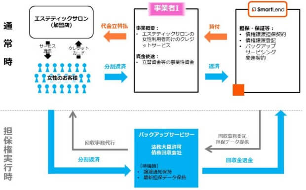 【クレジット債権担保付き】事業支援型ローンファンド