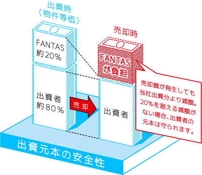 FANTASの優先劣後方式