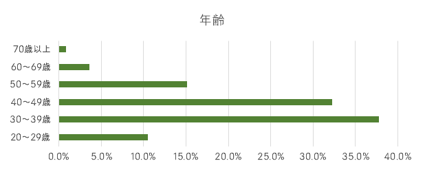 ソーシャルレンディング投資家の年齢分布