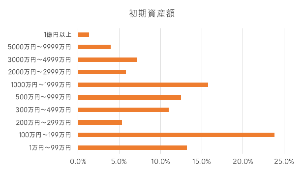 ソーシャルレンディング投資家の平均投資額（初期資産）