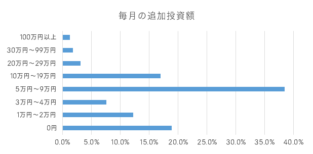 ソーシャルレンディング投資家の毎月の追加投資額