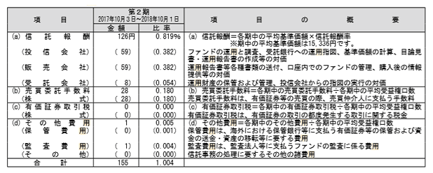 ひふみ年金の費用明細