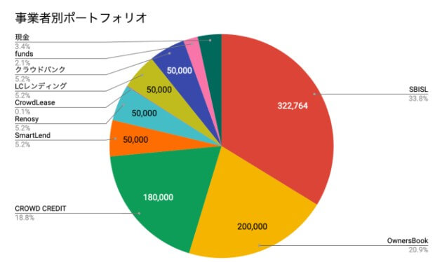 事業者別ポートフォリオ