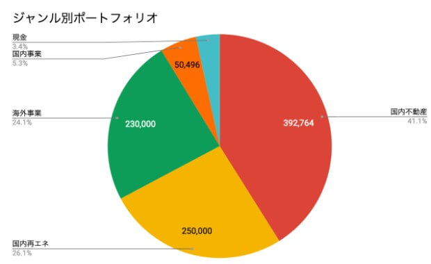 ジャンル別ポートフォリオ