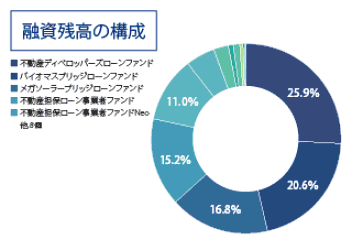 SBIソーシャルレンディングのファンド構成