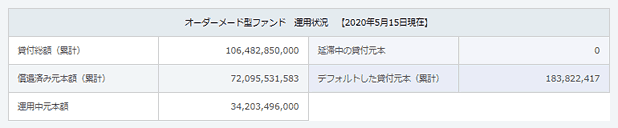 SBIソーシャルレンディング・オーダーメード型ファンドの運用状況