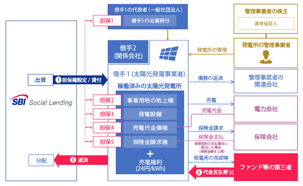 SBISLメガソーラーブリリアントローンファンドのスキーム図