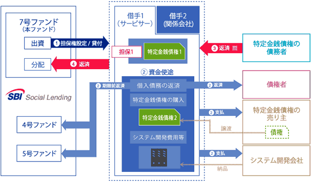 SBISLサービサーズローンファンド7号のスキーム図