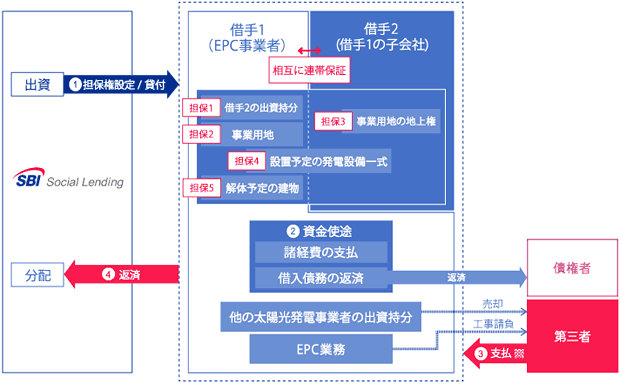 SBISL太陽光発電事業者ローンファンド2号のスキーム図