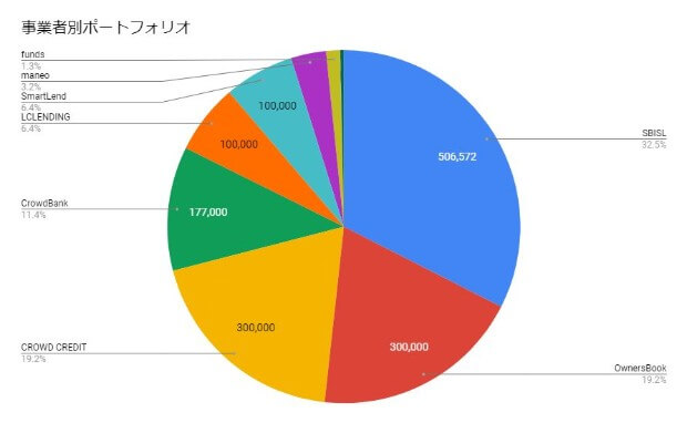 事業者別ポートフォリオ