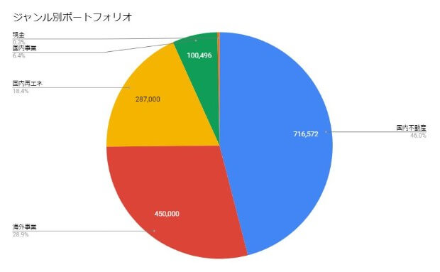 ジャンル別ポートフォリオ