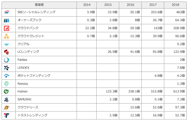 ソーシャルレンディング各社の募集ペース [年別]