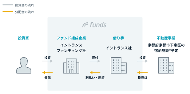 イントランス・バケーションズ 京町家ファンド#1のスキーム図