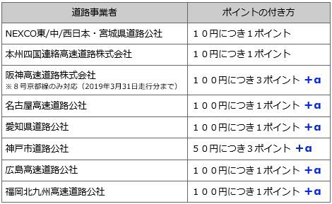 ETCマイレージの還元率一覧