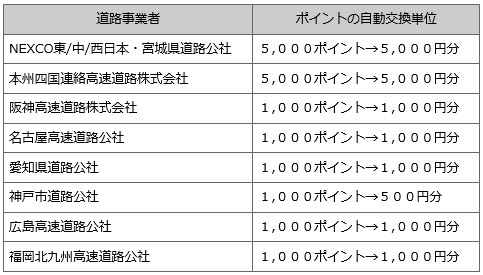 ETCマイレージの自動還元サービス