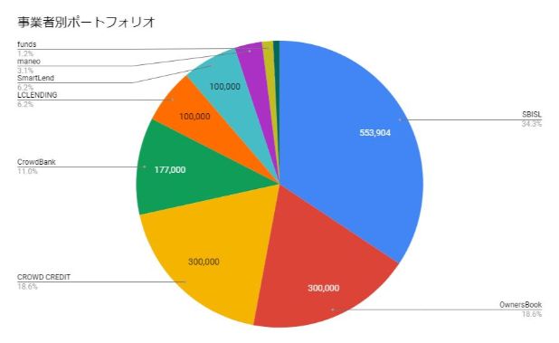 事業者別ポートフォリオ