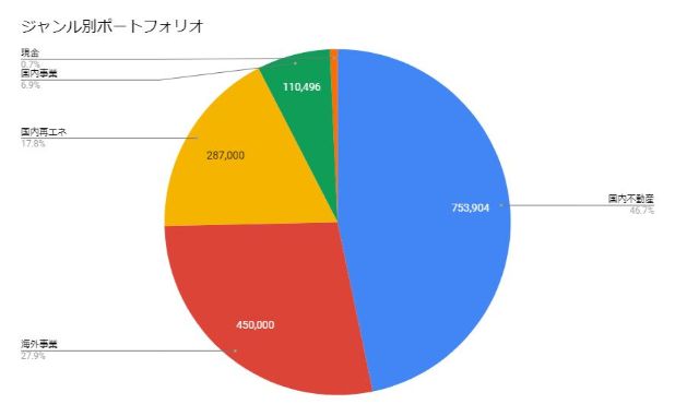 ジャンル別ポートフォリオ