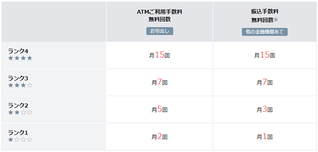 住信SBIネット銀行のランク別の手数料無料回数