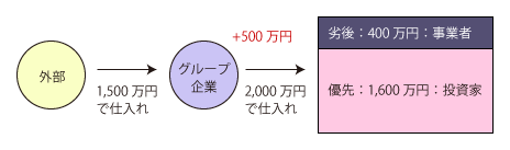 優先劣後方式の裏側