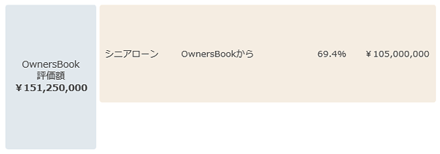 オーナーズブックのローン順位図