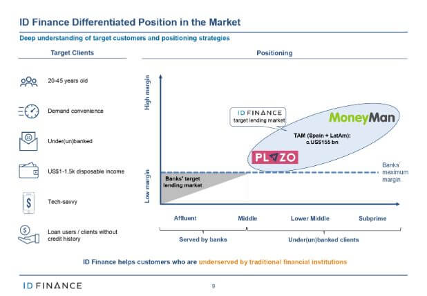 ID Finance Differentiated Position in the Market