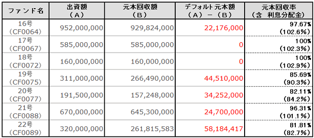 SBISL不動産バイヤーズローンファンド延滞債権回収の結果