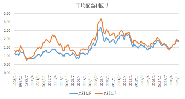 東証1部と東証2部の平均配当利回り