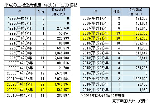 平成の上場企業倒産数・年別