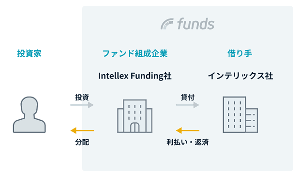 リースバック事業あんばいファンド#1のスキーム図