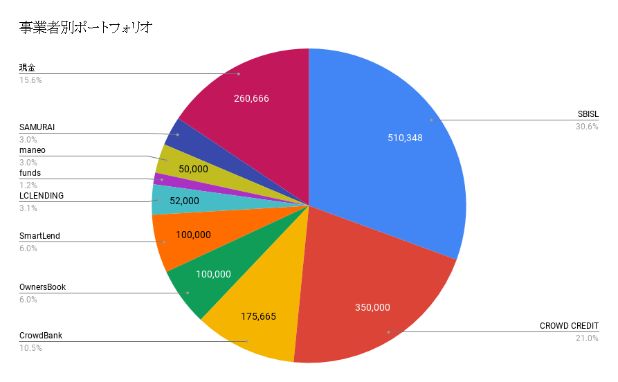 事業者別ポートフォリオ