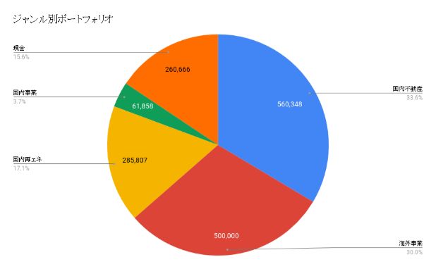 ジャンル別ポートフォリオ