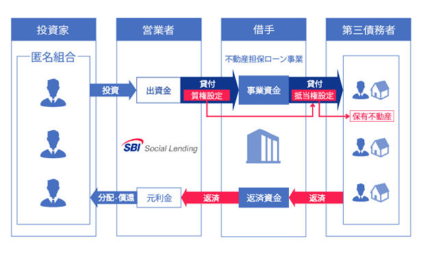 SBISL不動産担保ローン事業者ファンドNeo 2号のスキーム図