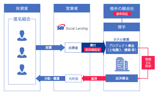 SBISL不動産ディベロッパーズローンファンド15号のスキーム図