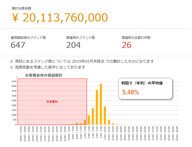 クラウドクレジットの実績