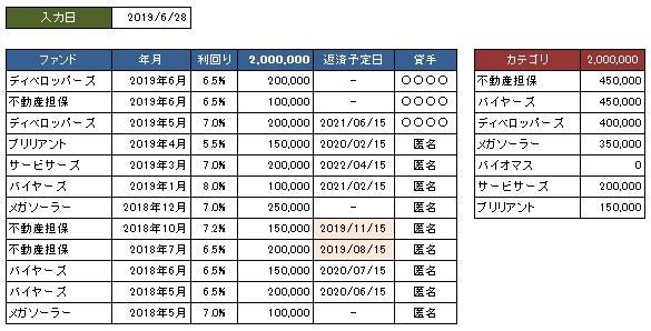 SBIソーシャルレンディングの投資状況管理