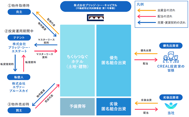 ちくらつなぐホテルのスキーム図