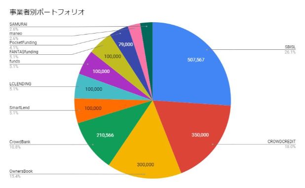 事業者別ポートフォリオ