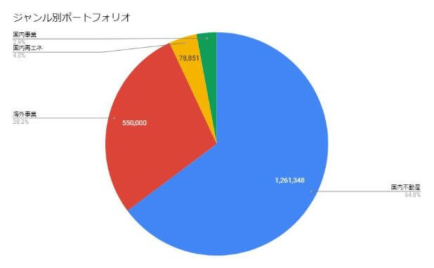 ジャンル別ポートフォリオ